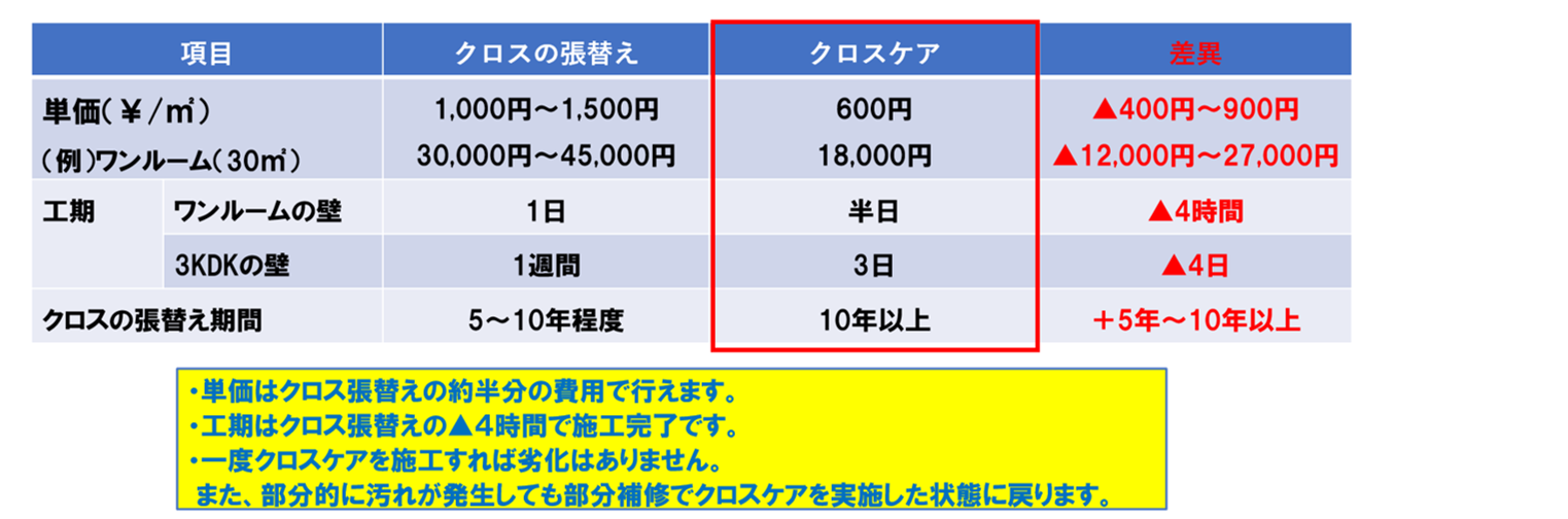 クロスケアとクロス張替えとの違いについて